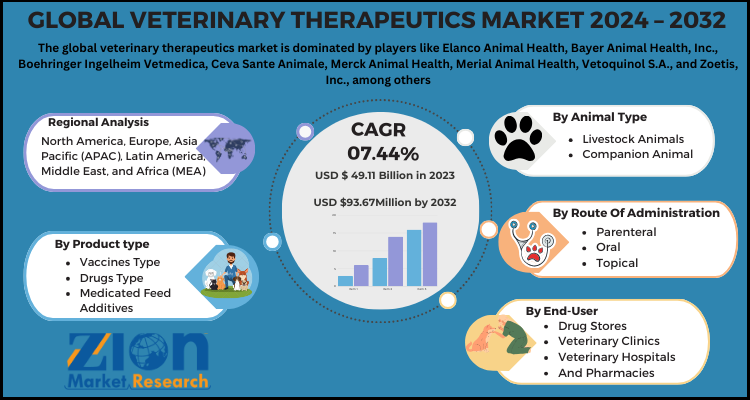 Veterinary Therapeutics Market