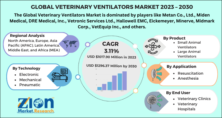 Veterinary Ventilators Market