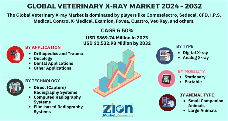 Global Veterinary X-Ray Market