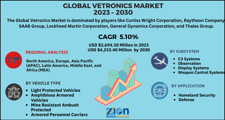 Vetronics Market