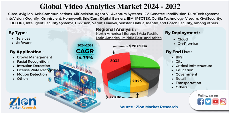 Video Analytics Market