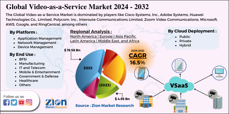 Video-as-a-Service (VaaS) Market