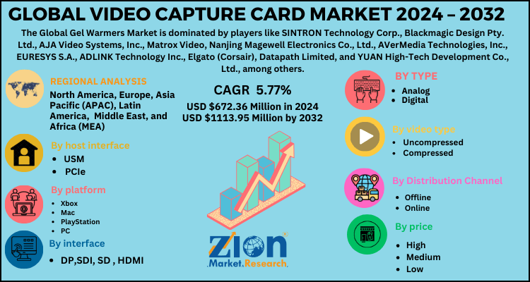 Video Capture Card Market