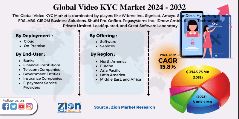 Global Video KYC Market