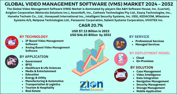 Video Management Software (VMS) Market