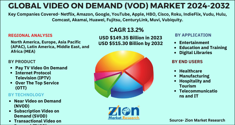 Video on Demand (VoD) Market