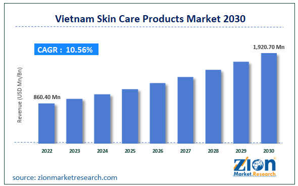 Vietnam Skin Care Products Market Size