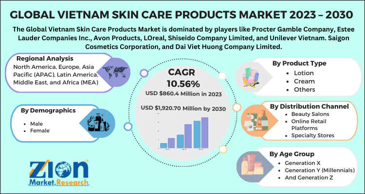 Vietnam Skin Care Products Market