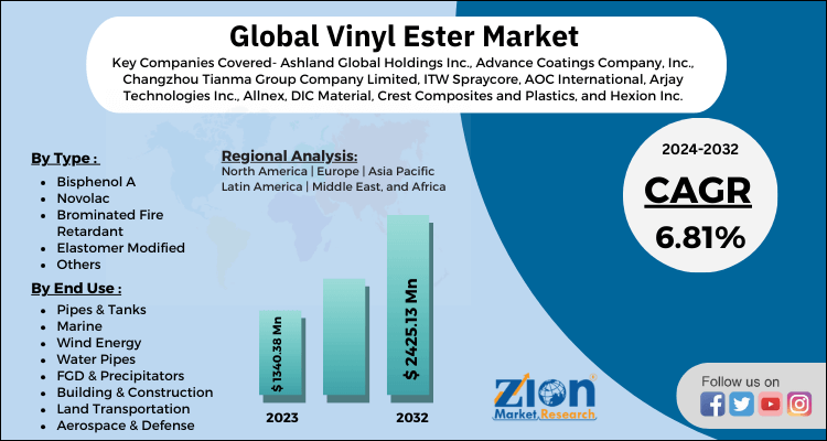 Vinyl Ester Market