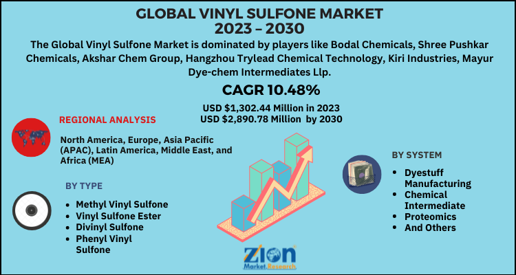 Vinyl Sulfone Market