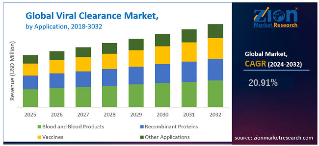 Global Viral Clearance Market by Application