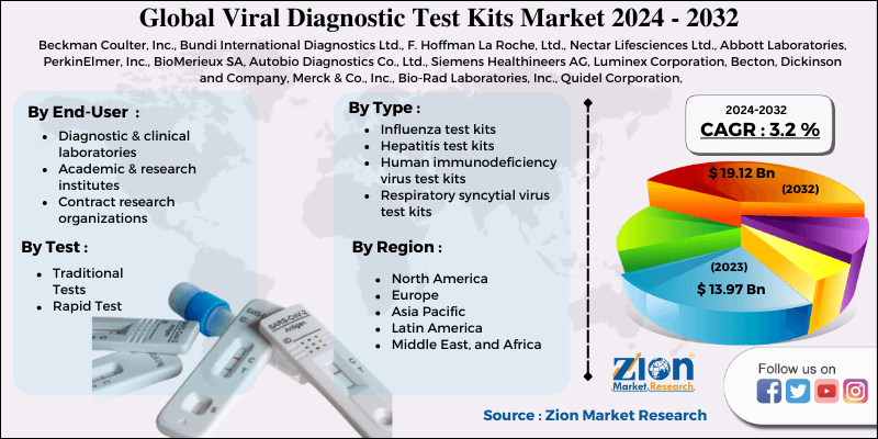 Global Virtual reality Market