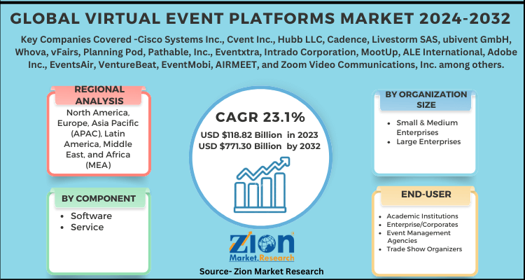 Global Virtual Event Platforms Market