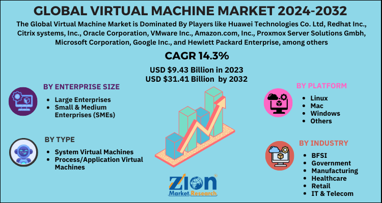 Virtual Machine Market