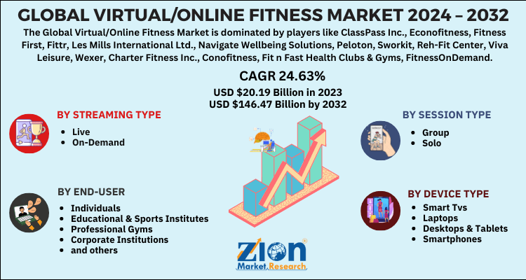 Virtual/Online Fitness Market