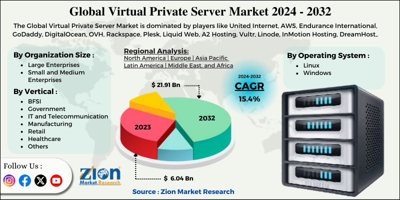 Virtual Private Server Market