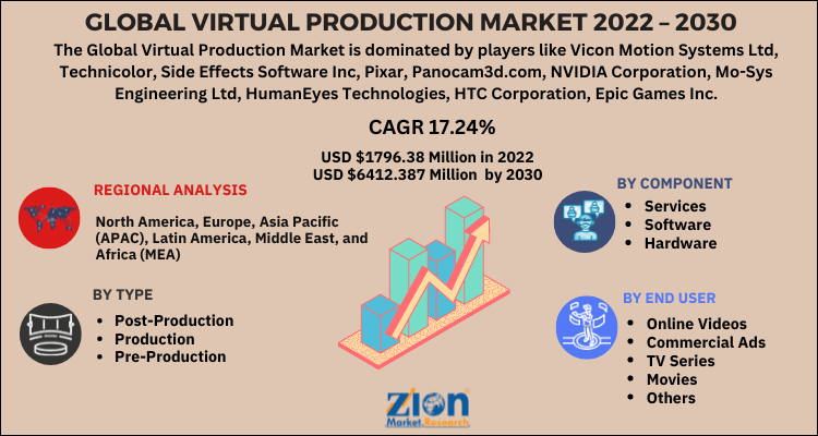 Virtual Production Market