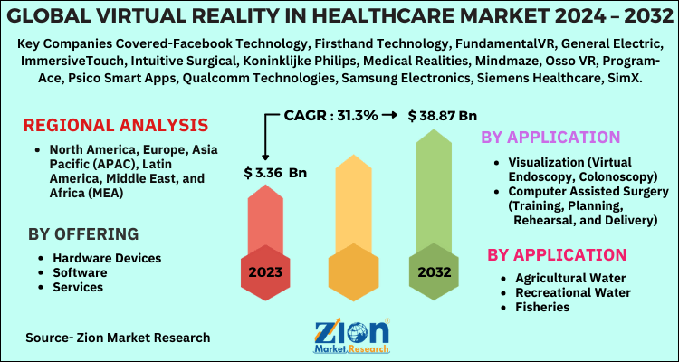 Virtual Reality In Healthcare Market