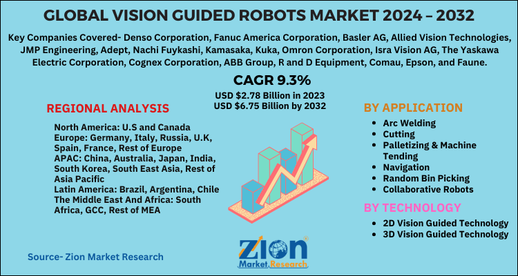 Vision Guided Robots Market