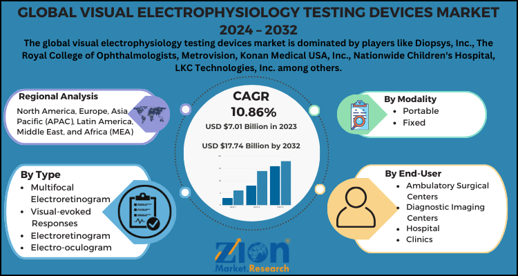 Visual Electrophysiology Testing Devices Market