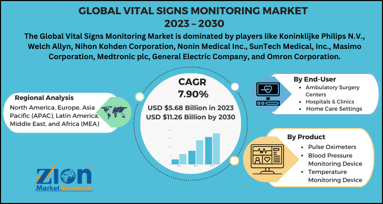 Vital Signs Monitoring Market