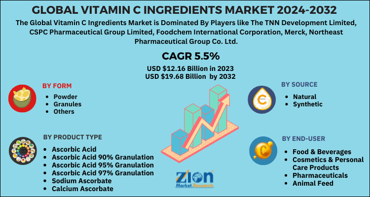 Vitamin C Ingredients Market