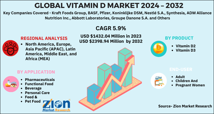 Vitamin D Market