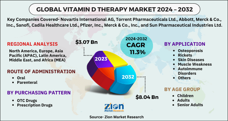 Vitamin D Therapy Market