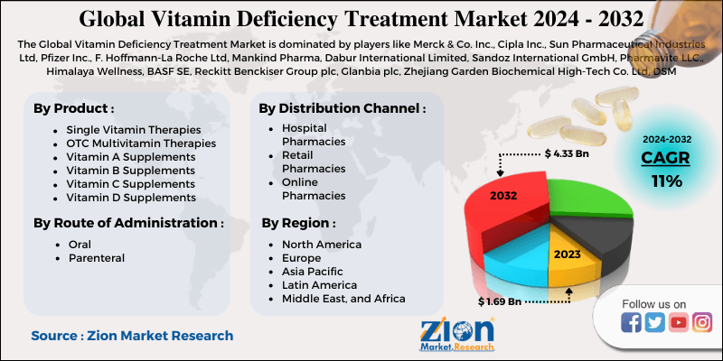 Global Vitamin Deficiency Treatment Market