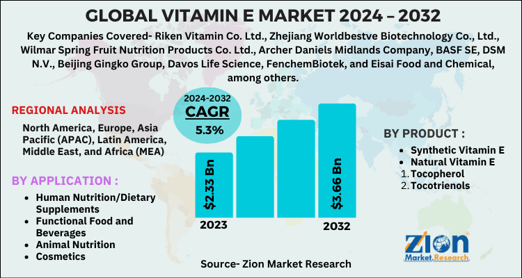 Vitamin E Market