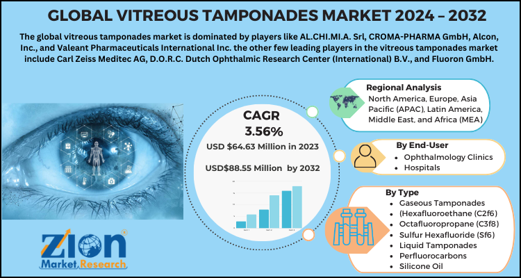 Vitreous Tamponades Market