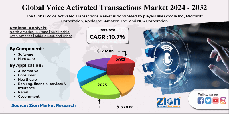 Voice Activated Transactions market size