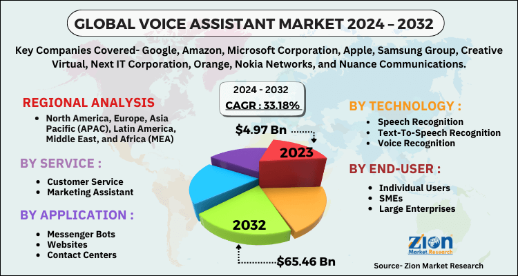 Voice Assistant Market