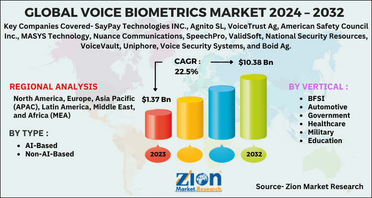 Voice Biometrics Market