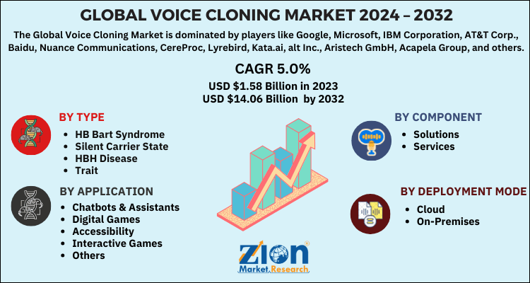 Global voice cloning market