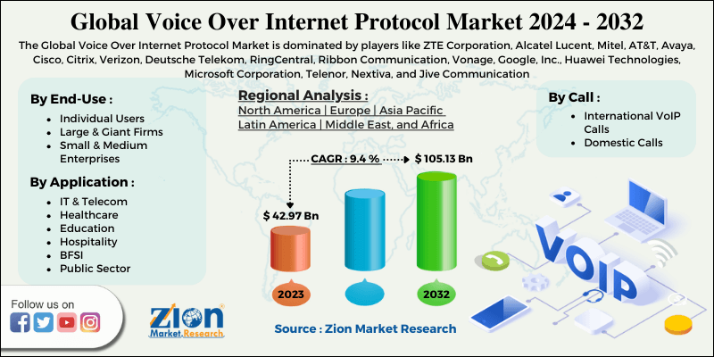 Voice Over Internet Protocol (VoIP) Market 