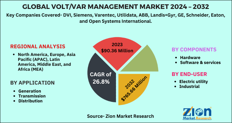 Global Volt/VAr Management Market