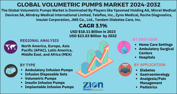 Volumetric Pumps Market