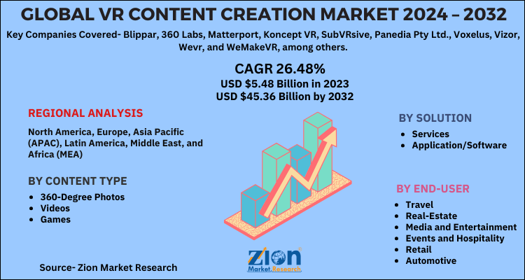 VR Content Creation Market