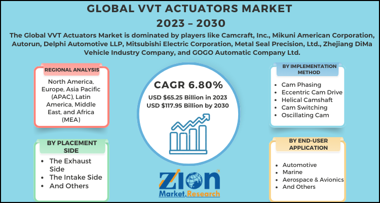 VVT Actuators Market