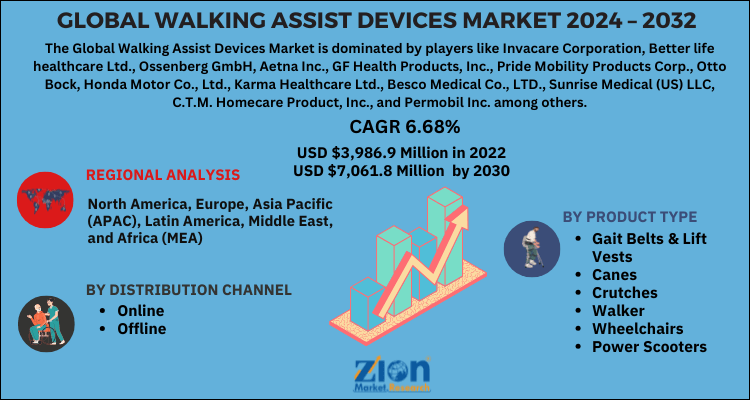 Walking Assist Devices Market