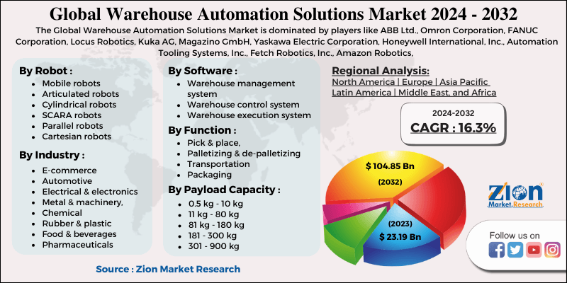 Warehouse Automation Solutions Market