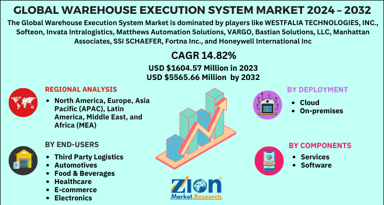 Warehouse Execution System Market