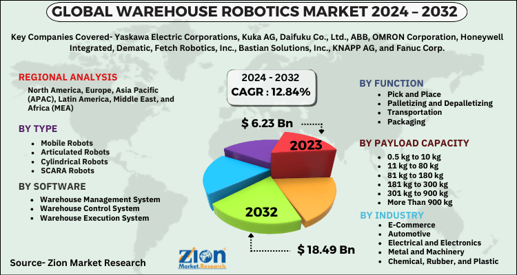 Warehouse Robotics Market