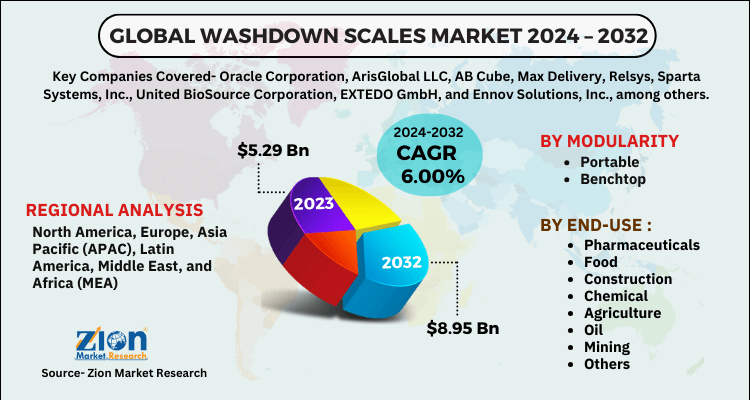 Washdown Scales Market