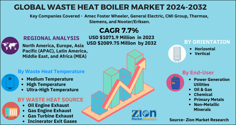 Global Waste Heat Boiler Market