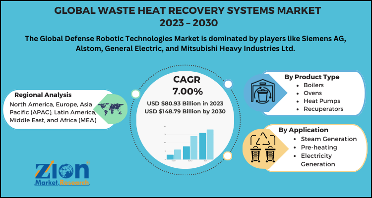 Waste Heat Recovery Systems Market