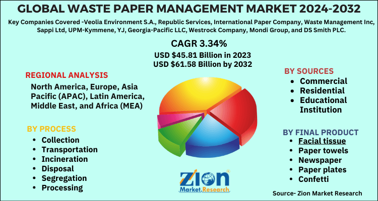 Global Waste Paper Management Market