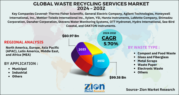 Waste Recycling Services Market