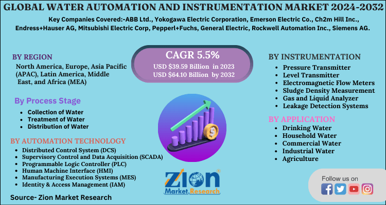 Water Automation and Instrumentation Market